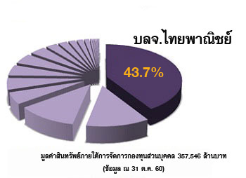 การจัดการกองทุนส่วนบุคคล | บริษัทหลักทรัพย์จัดการกองทุน ไทยพาณิชย์ จำกัด (SCBAM) การจัดการกองทุนส่วนบุคคล | บริษัทหลักทรัพย์จัดการกองทุน ไทยพาณิชย์ จำกัด (Scbam)