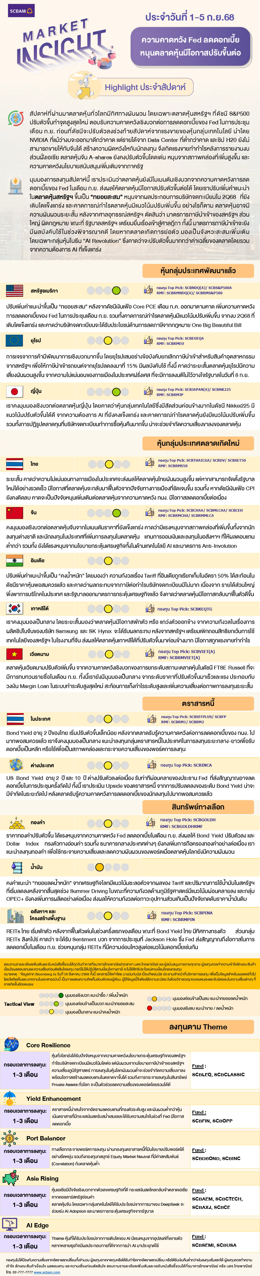 SCBAM Market Insight : รายงานภาวะตลาด ประจำวันที่ 1 - 5 ก.ย. 2568
