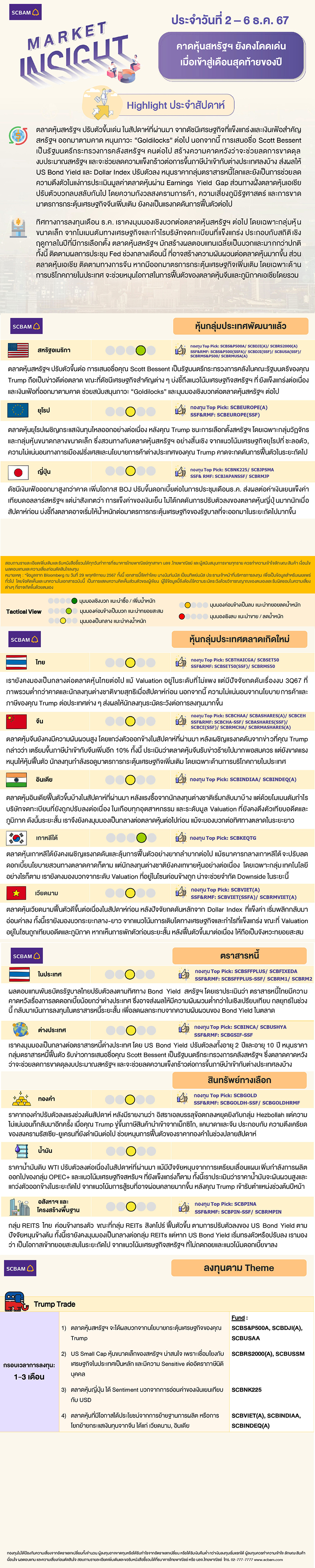 SCBAM Market Insight : รายงานภาวะตลาด ประจำวันที่ 2 - 6 ธ.ค. 2567