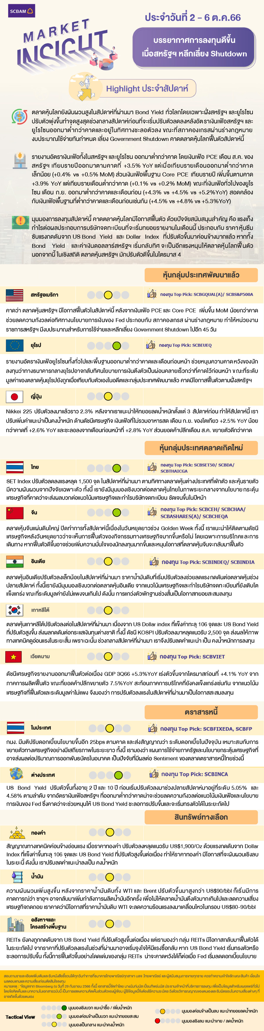SCBAM Market Insight : รายงานภาวะตลาด ประจำวันที่ 2 – 6 ต.ค. 2566