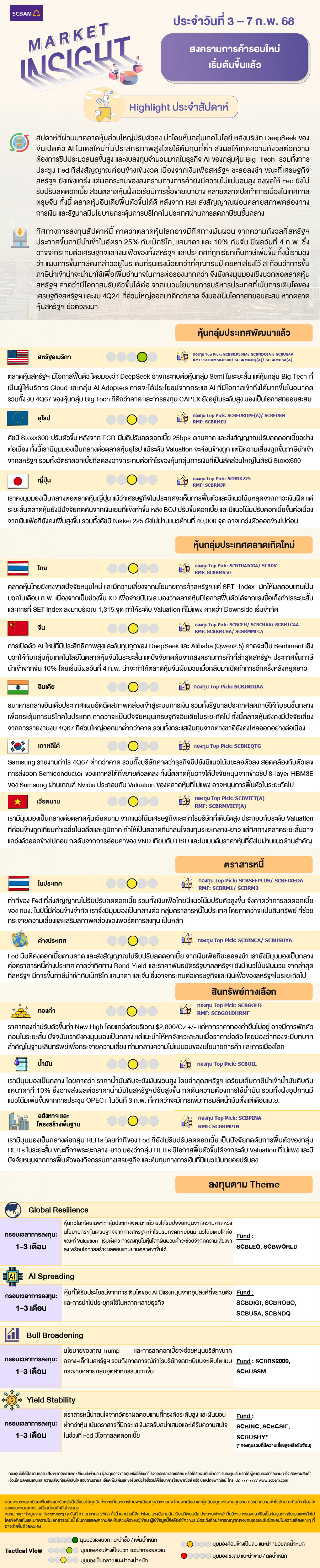 SCBAM Market Insight : รายงานภาวะตลาด ประจำวันที่ 3 – 7 ก.พ. 2568