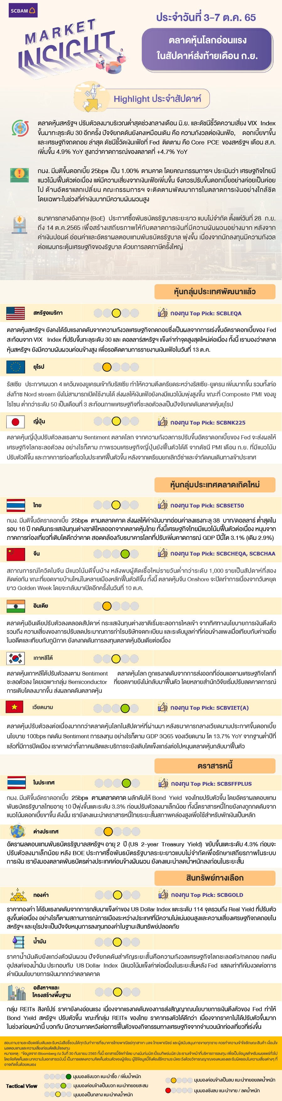 SCBAM Market Insight : รายงานภาวะตลาด ประจำวันที่ 3 – 7 ต.ค. 2565