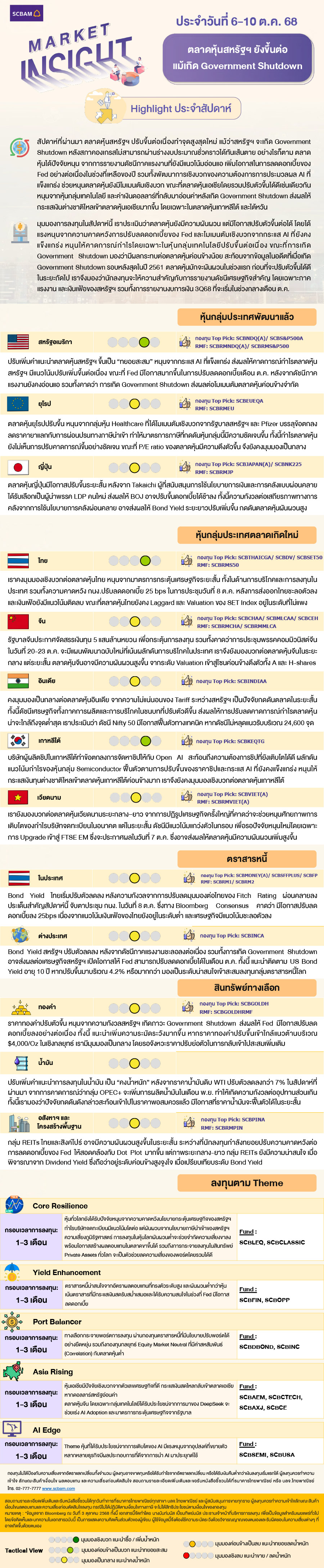 SCBAM Market Insight : รายงานภาวะตลาด ประจำวันที่ 6 - 10 ต.ค. 2568