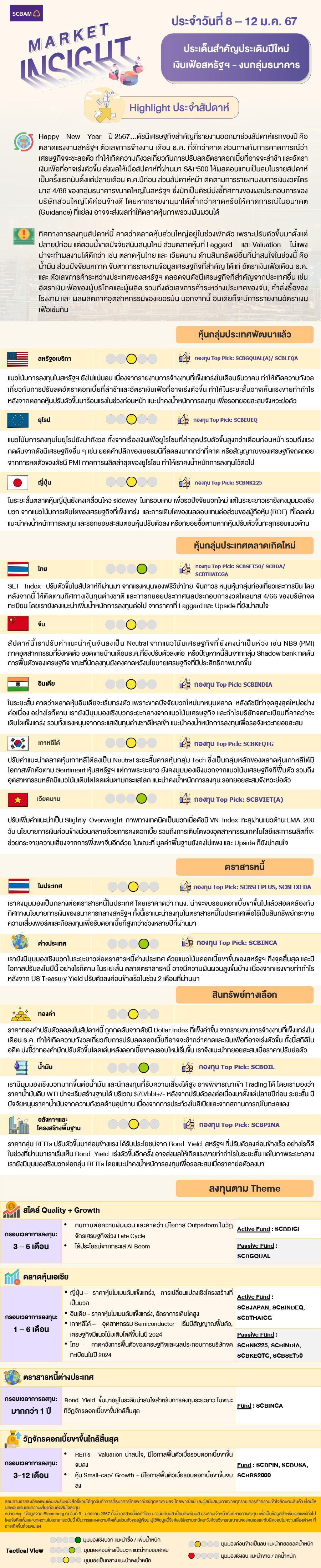 SCBAM Market Insight : รายงานภาวะตลาด ประจำวันที่ 8 - 12 ม.ค. 2567