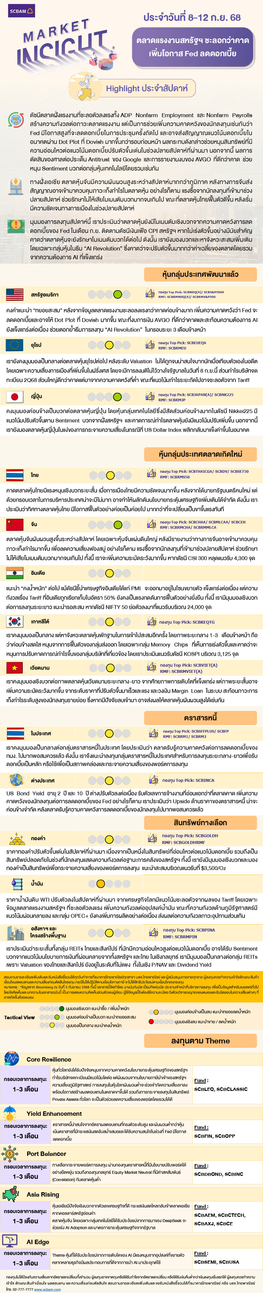 SCBAM Market Insight : รายงานภาวะตลาด ประจำวันที่ 8 - 12 ก.ย. 2568