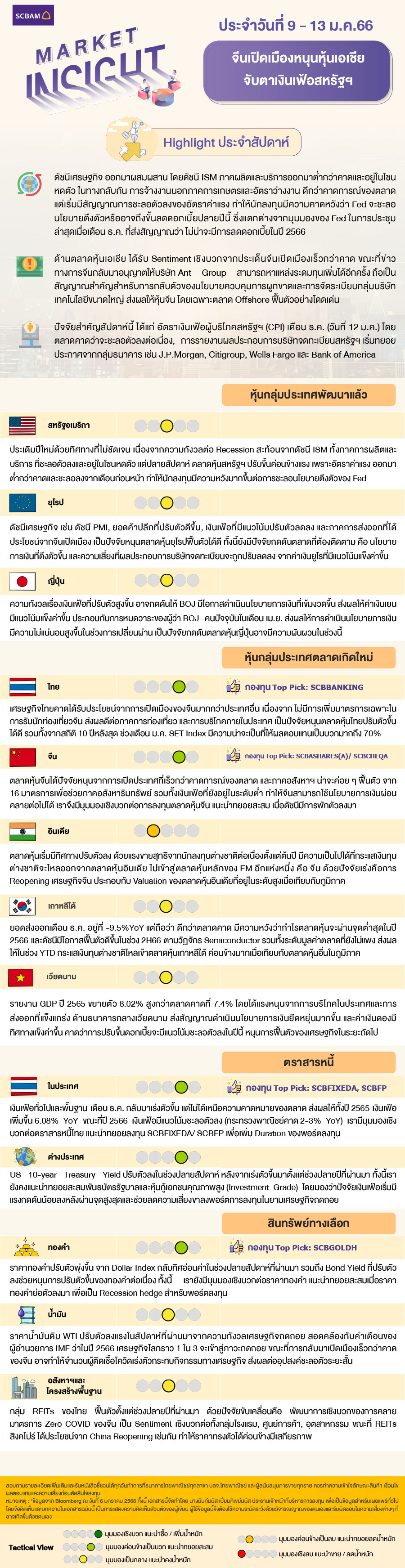 SCBAM Market Insight : รายงานภาวะตลาด ประจำวันที่ 9–13 ม.ค. 2566