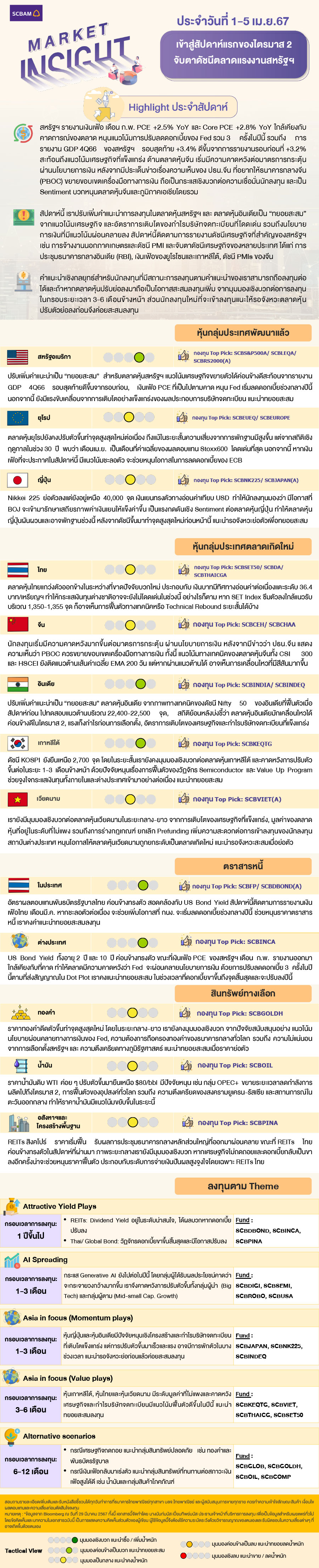 SCBAM Market Insight : รายงานภาวะตลาด ประจำวันที่ 1 – 5 เม.ย. 2567