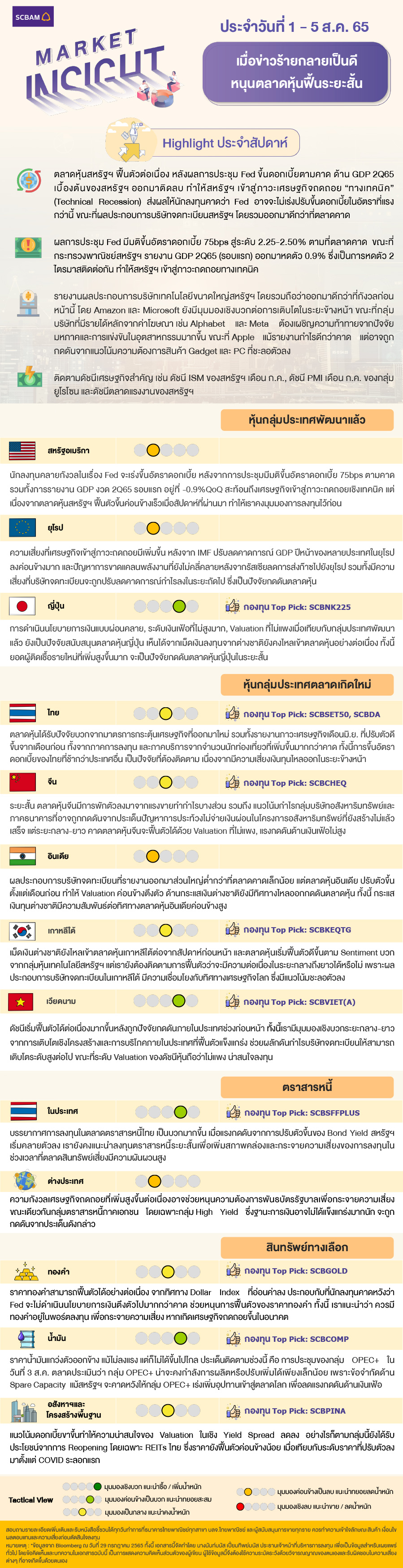 SCBAM Market Insight : รายงานภาวะตลาด ประจำวันที่1 – 5 ส.ค.2565