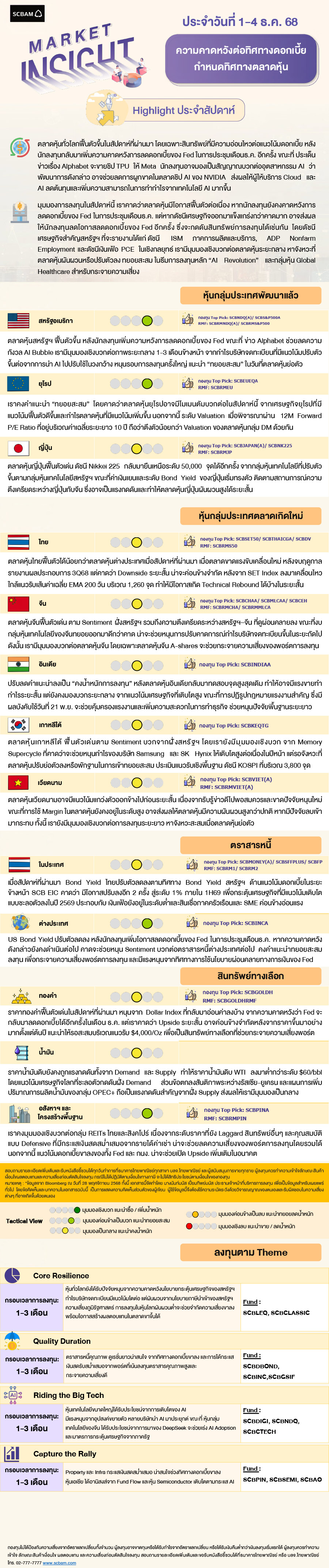 SCBAM Market Insight : Report on December 1 – 4, 2025