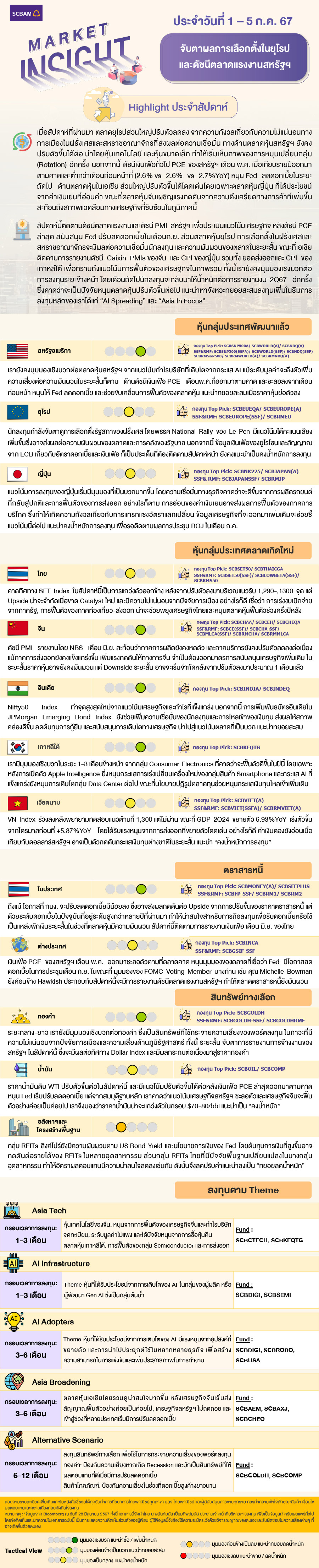 SCBAM Market Insight : รายงานภาวะตลาด ประจำวันที่ 1 – 5 ก.ค. 2567