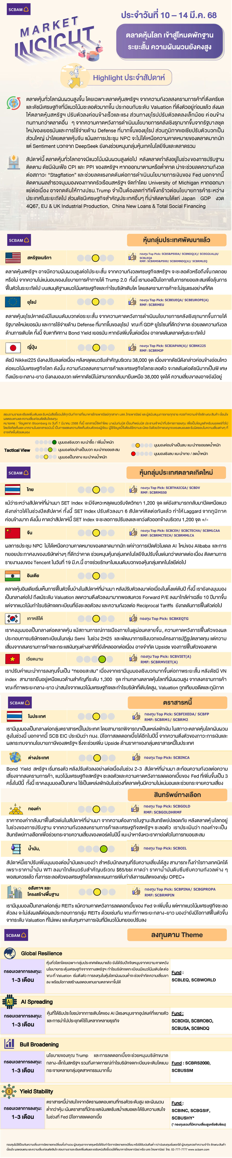 SCBAM Market Insight : รายงานภาวะตลาด ประจำวันที่ 10 - 14 มี.ค. 2568