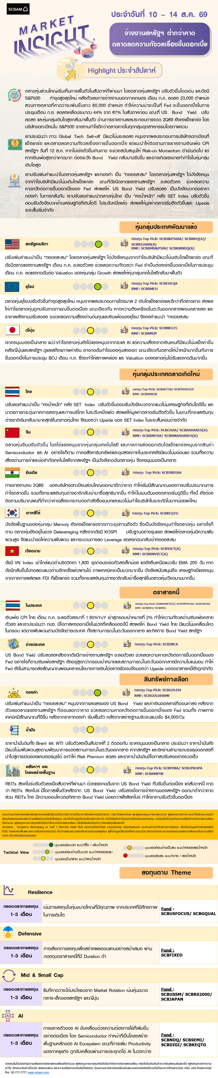 SCBAM Market Insight : รายงานภาวะตลาด ประจำวันที่ 10 - 14 ส.ค. 2569