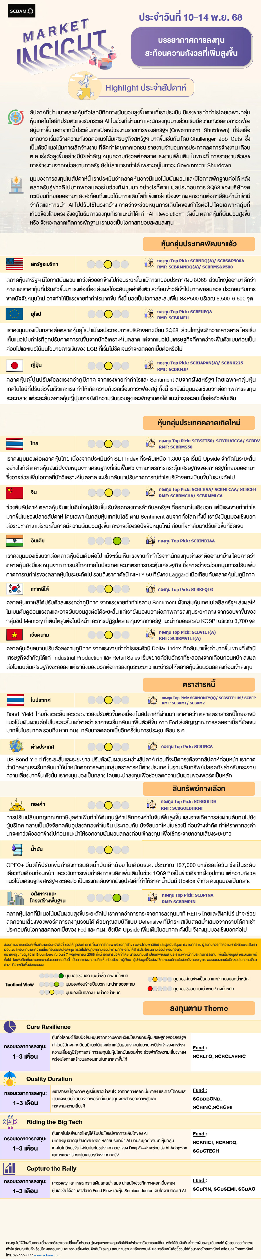 SCBAM Market Insight : Report on November 10 - 14, 2025