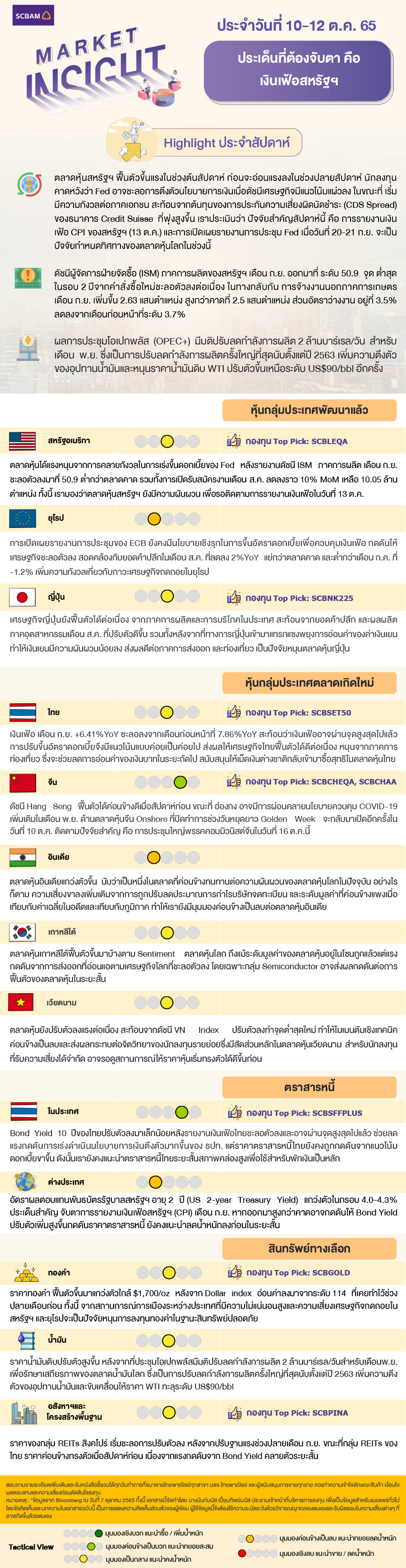 SCBAM Market Insight : รายงานภาวะตลาด ประจำวันที่ 10 - 12 ต.ค. 2565