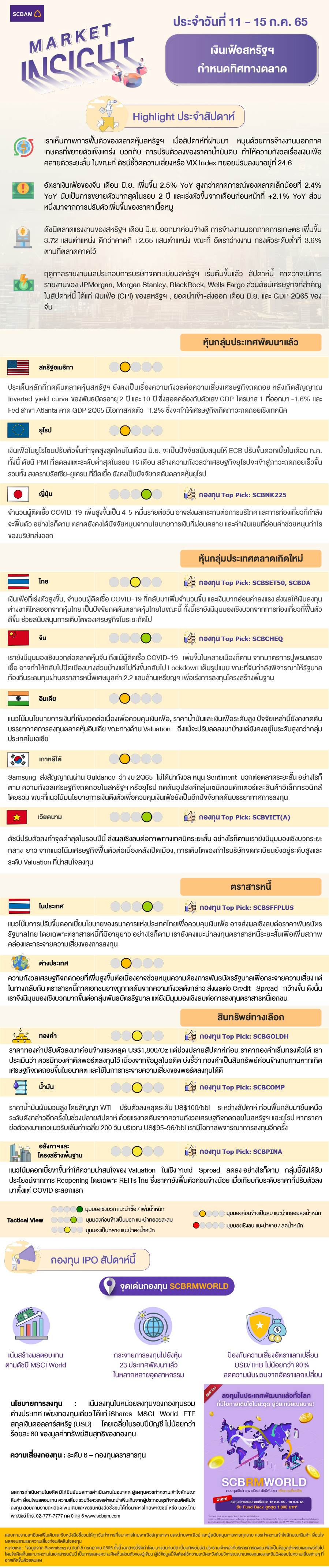 SCBAM Market Insight : รายงานภาวะตลาด ประจำวันที่ 11 - 15 ก.ค.2565