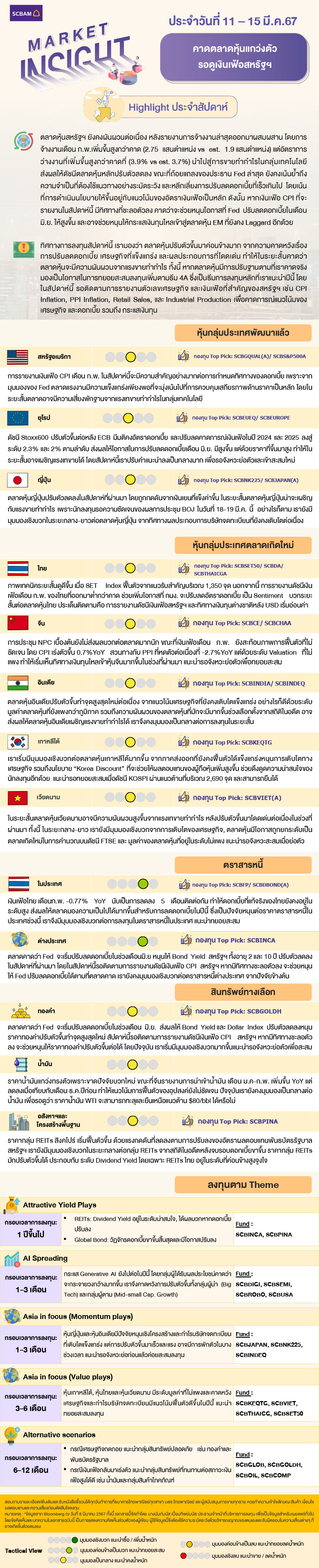 SCBAM Market Insight : รายงานภาวะตลาด ประจำวันที่ 11 - 15 มี.ค. 2567