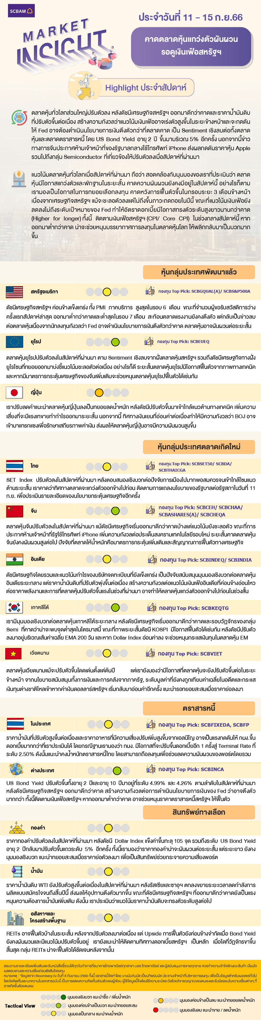 SCBAM Market Insight : รายงานภาวะตลาด ประจำวันที่ 11 - 15 ก.ย. 2566