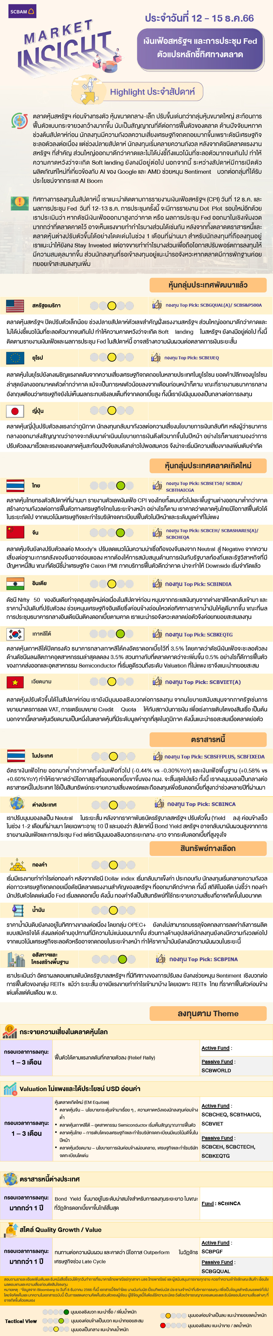 SCBAM Market Insight : รายงานภาวะตลาด ประจำวันที่ 12 - 15 ธ.ค. 2566