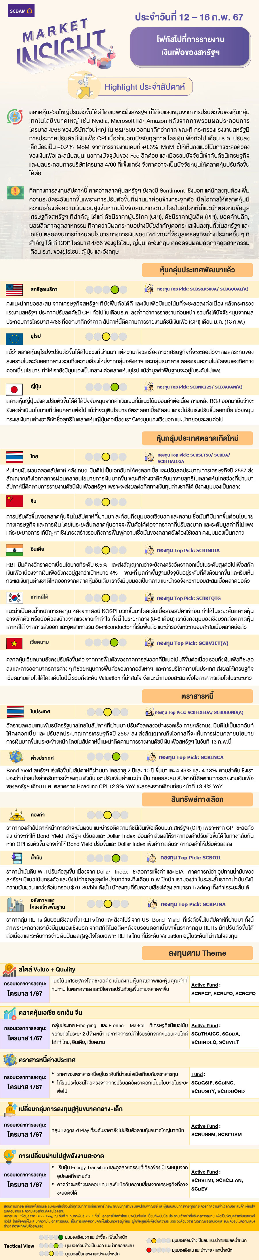 SCBAM Market Insight : รายงานภาวะตลาด ประจำวันที่ 12 - 16 ก.พ. 2567