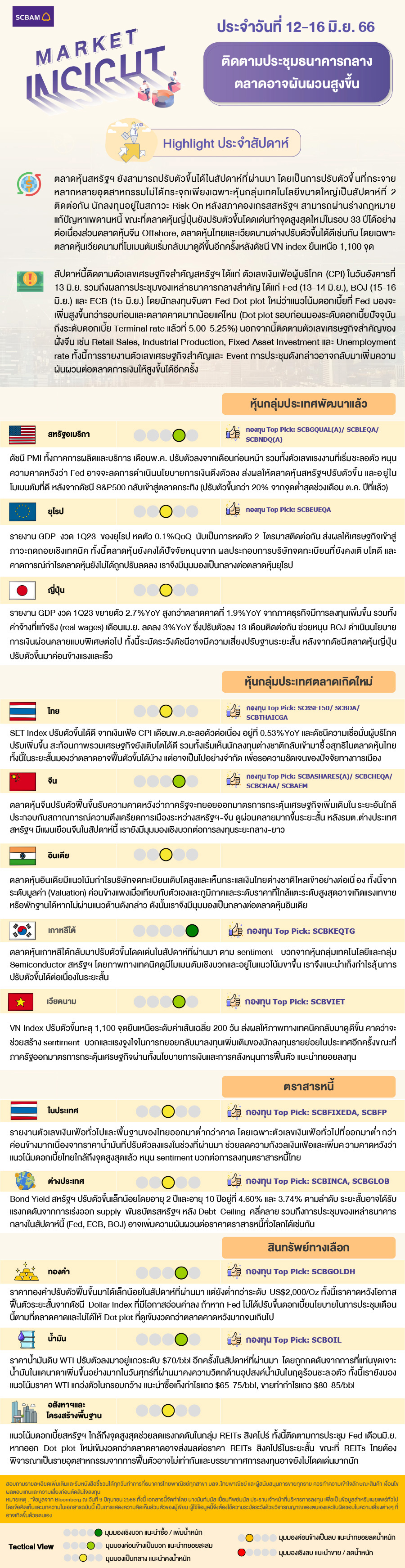 SCBAM Market Insight : รายงานภาวะตลาด ประจำวันที่ 12 - 16 มิ.ย. 2566