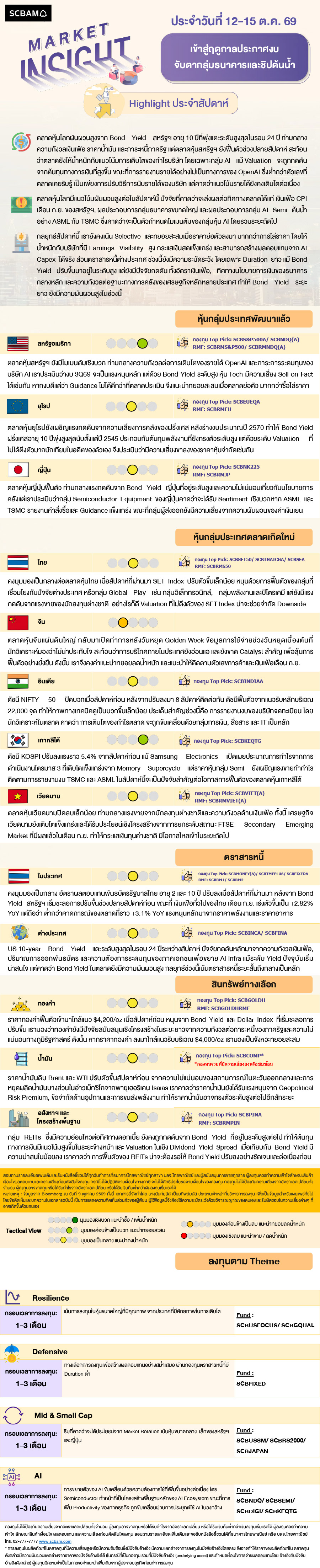 SCBAM Market Insight : รายงานภาวะตลาด ประจำวันที่ 12 - 15 ต.ค. 2569