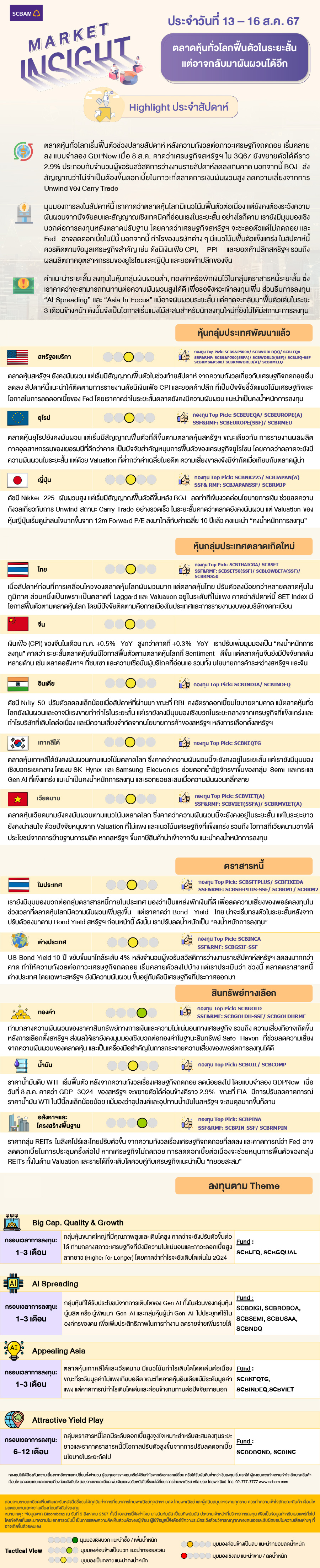 SCBAM Market Insight : รายงานภาวะตลาด ประจำวันที่ 13 - 16 ส.ค. 2567