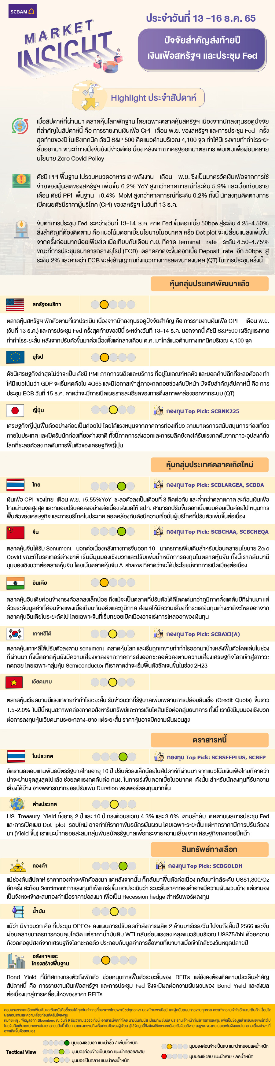 SCBAM Market Insight : รายงานภาวะตลาด ประจำวันที่ 13 - 16 ธ.ค. 2565