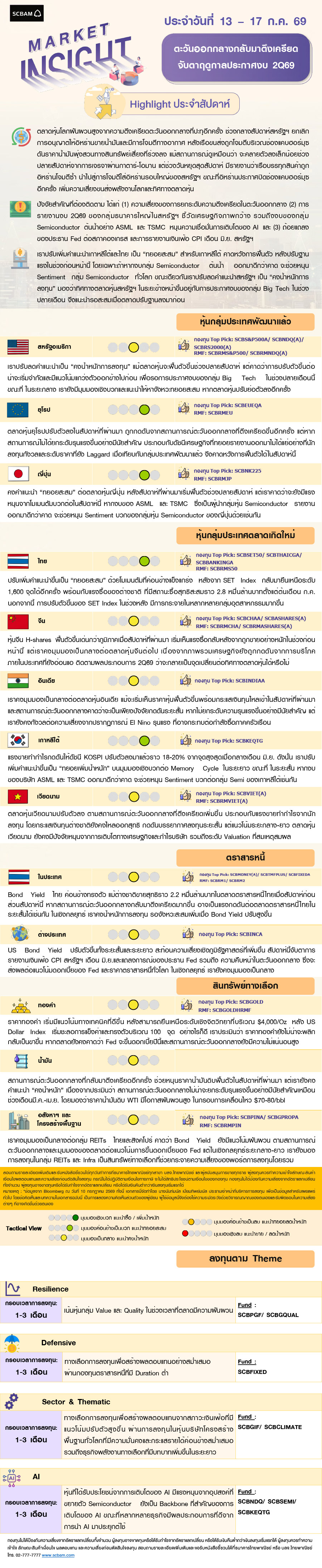 SCBAM Market Insight : รายงานภาวะตลาด ประจำวันที่ 13 - 17 ก.ค. 2569