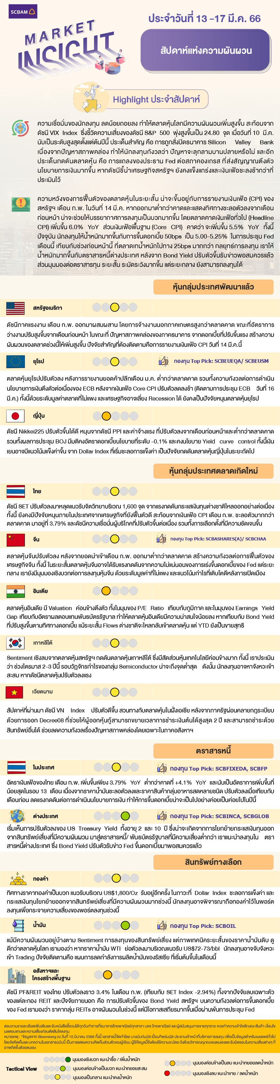 SCBAM Market Insight : รายงานภาวะตลาด ประจำวันที่ 13 - 17 มี.ค. 2566