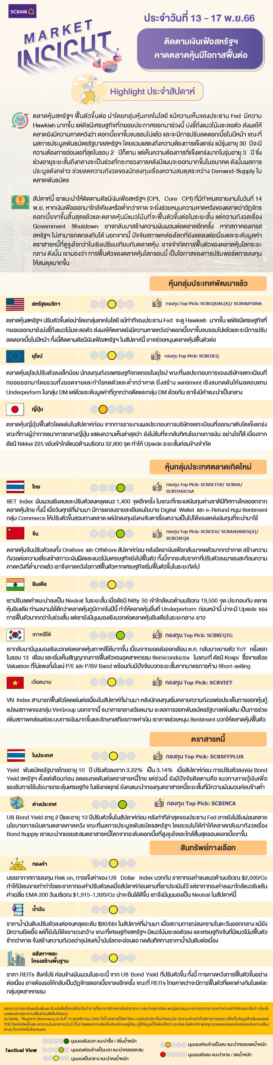 SCBAM Market Insight : รายงานภาวะตลาด ประจำวันที่ 13 - 17 พ.ย. 2566