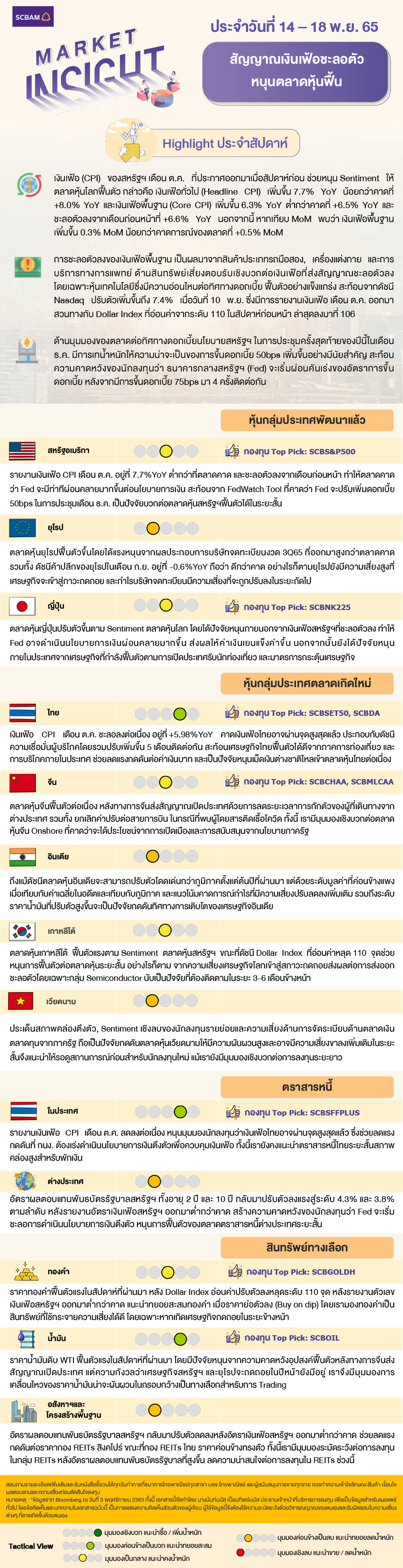 SCBAM Market Insight : รายงานภาวะตลาด ประจำวันที่ 14 - 18 พ.ย. 2565