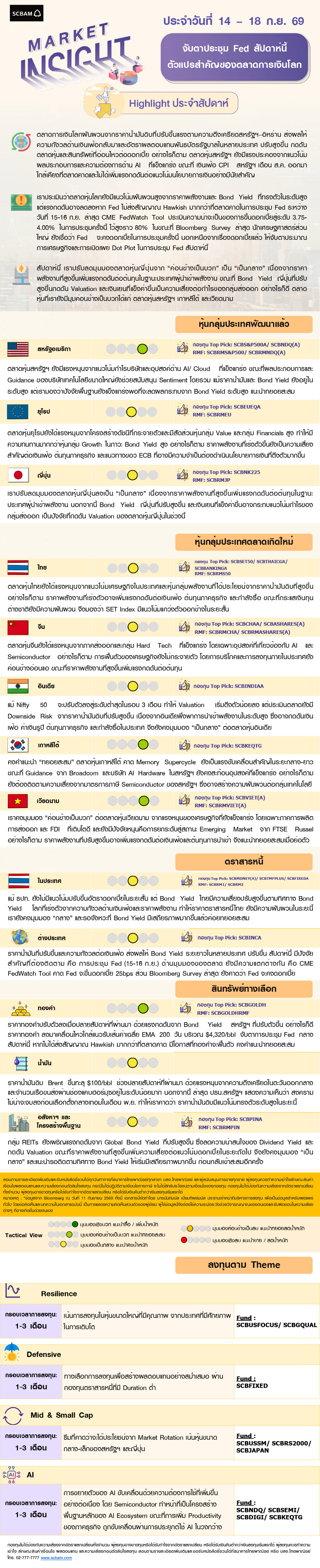 SCBAM Market Insight : รายงานภาวะตลาด ประจำวันที่ 14 – 18 ก.ย. 2569