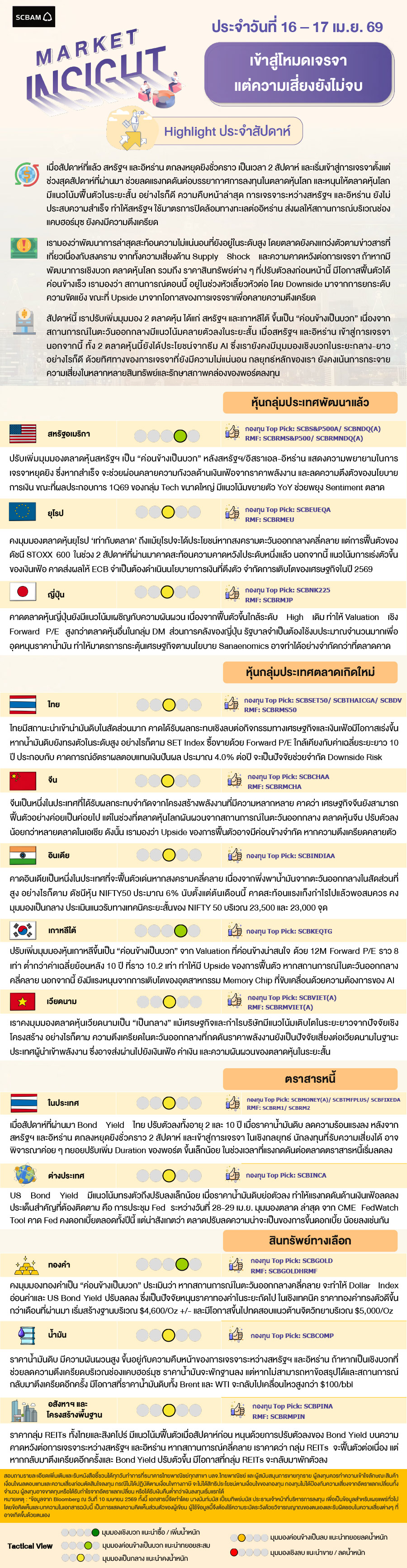 SCBAM Market Insight : รายงานภาวะตลาด ประจำวันที่ 15 - 16 เม.ย. 2569