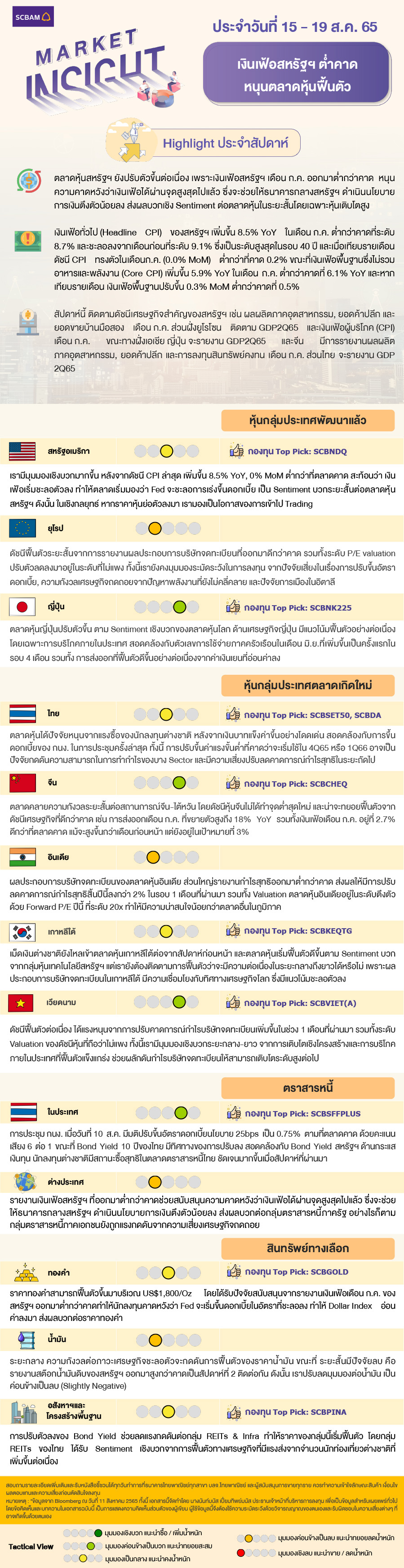 SCBAM Market Insight : รายงานภาวะตลาด ประจำวันที่ 15 - 19 ส.ค.2565