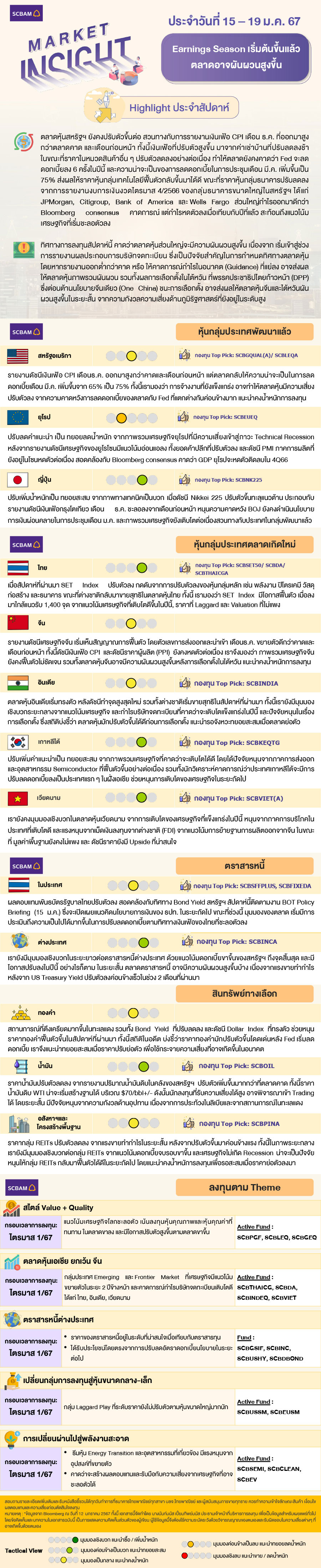 SCBAM Market Insight : รายงานภาวะตลาด ประจำวันที่ 15 - 19 ม.ค. 2567