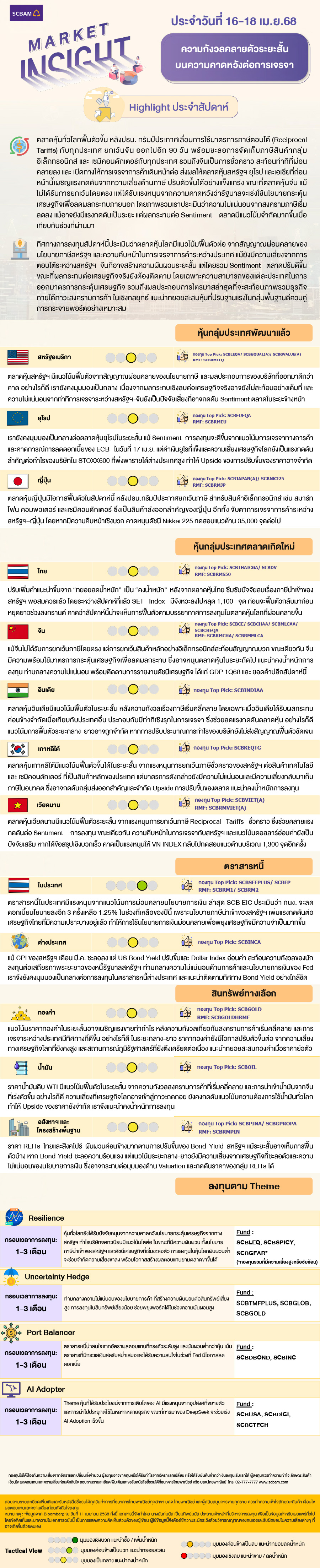 SCBAM Market Insight : รายงานภาวะตลาด ประจำวันที่ 16 - 18 เม.ย. 2568