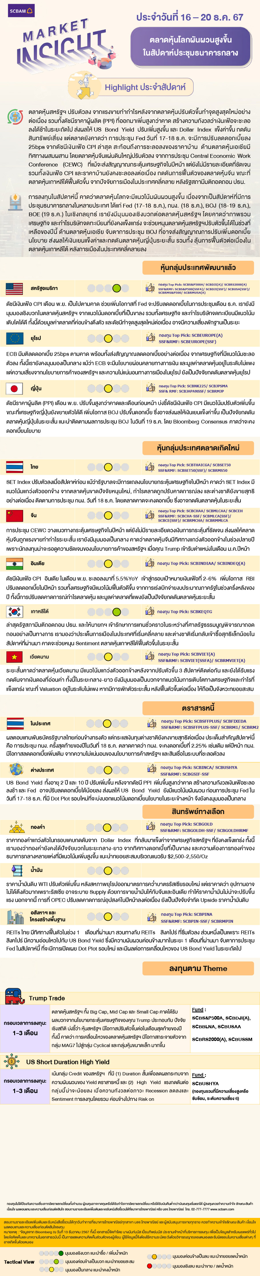 SCBAM Market Insight : รายงานภาวะตลาด ประจำวันที่ 16 – 20 ธ.ค. 2567