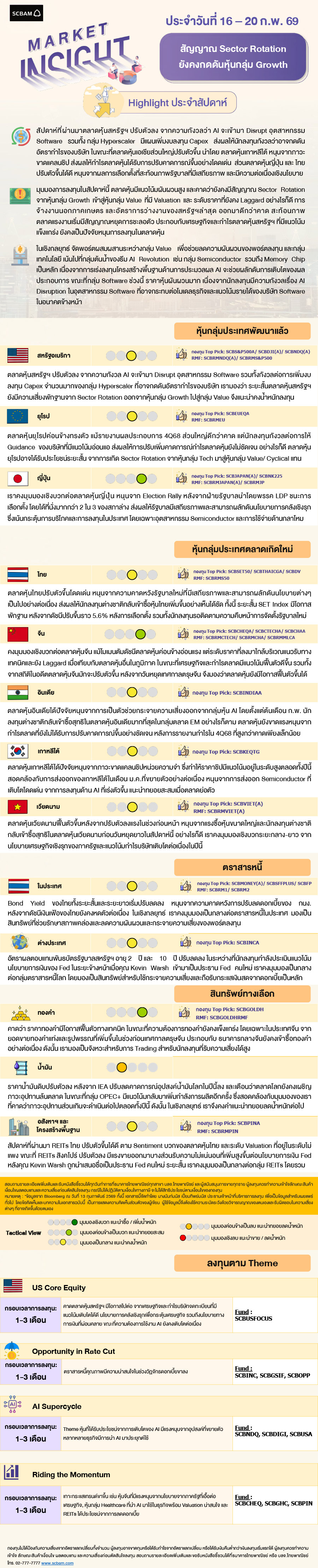 SCBAM Market Insight : รายงานภาวะตลาด ประจำวันที่ 16 - 20 ก.พ. 2569