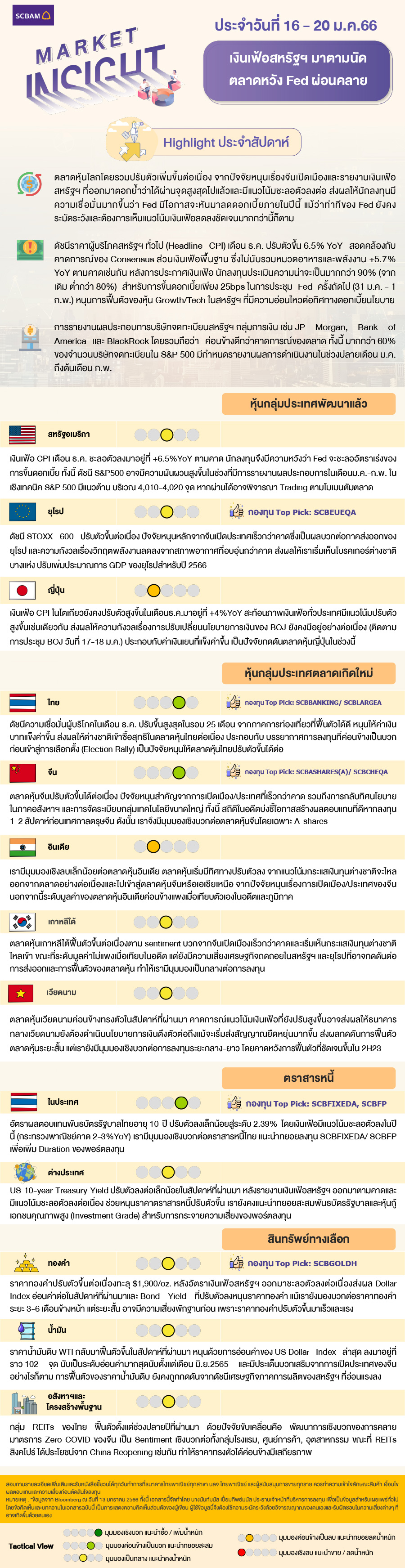 SCBAM Market Insight : รายงานภาวะตลาด ประจำวันที่ 16 – 20 ม.ค. 2566