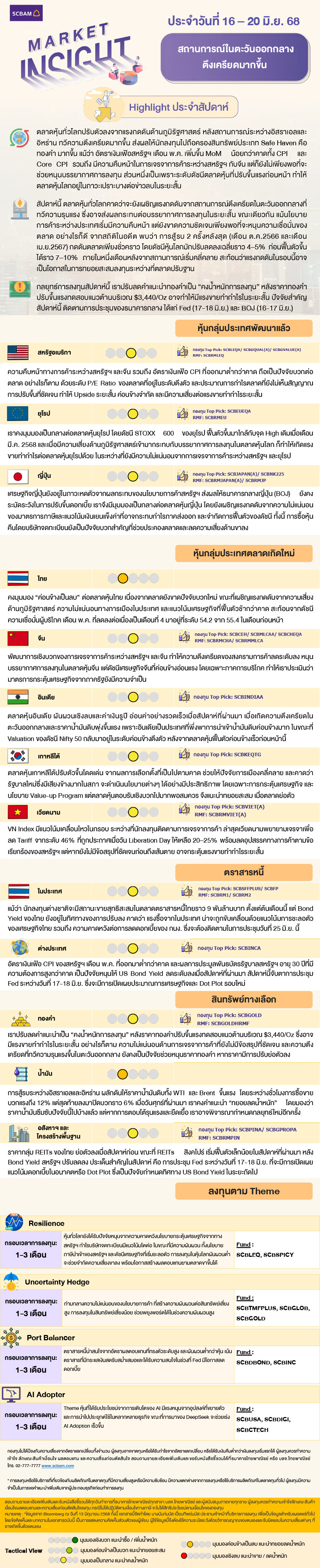 SCBAM Market Insight : รายงานภาวะตลาด ประจำวันที่ 16 - 20 มิ.ย. 2568
