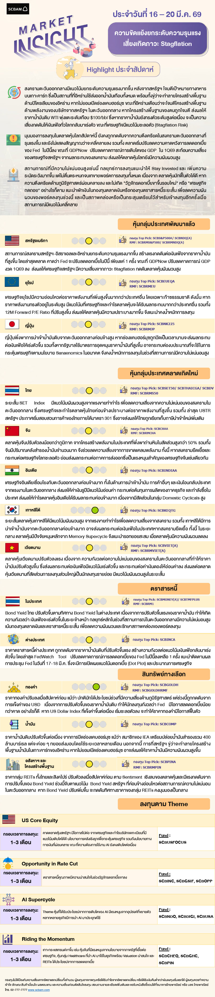 SCBAM Market Insight : รายงานภาวะตลาด ประจำวันที่ 16 - 20 มี.ค. 2569