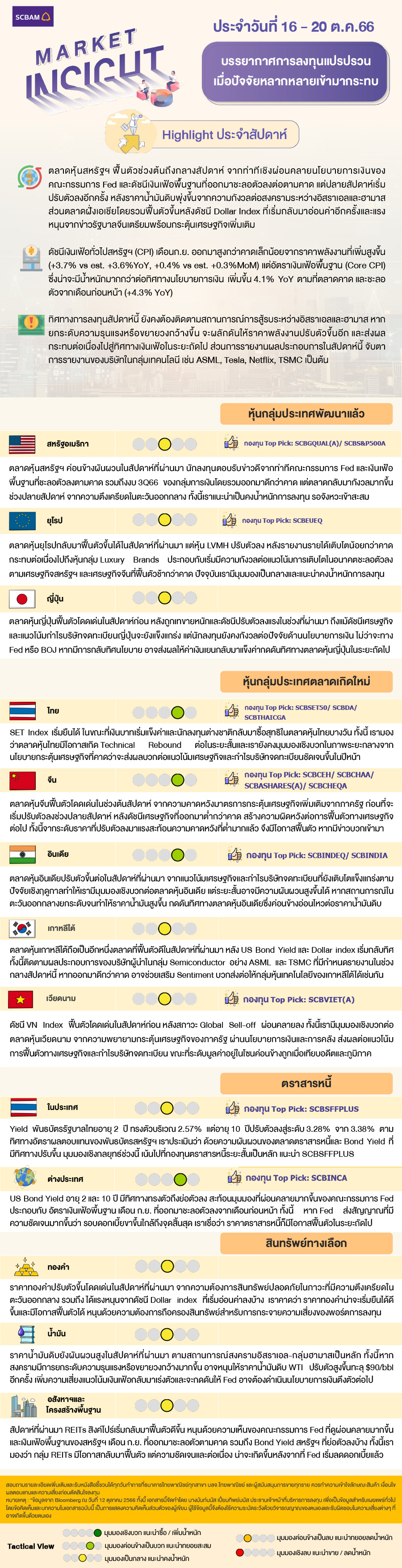 SCBAM Market Insight : รายงานภาวะตลาด ประจำวันที่ 16 - 20 ต.ค. 2566