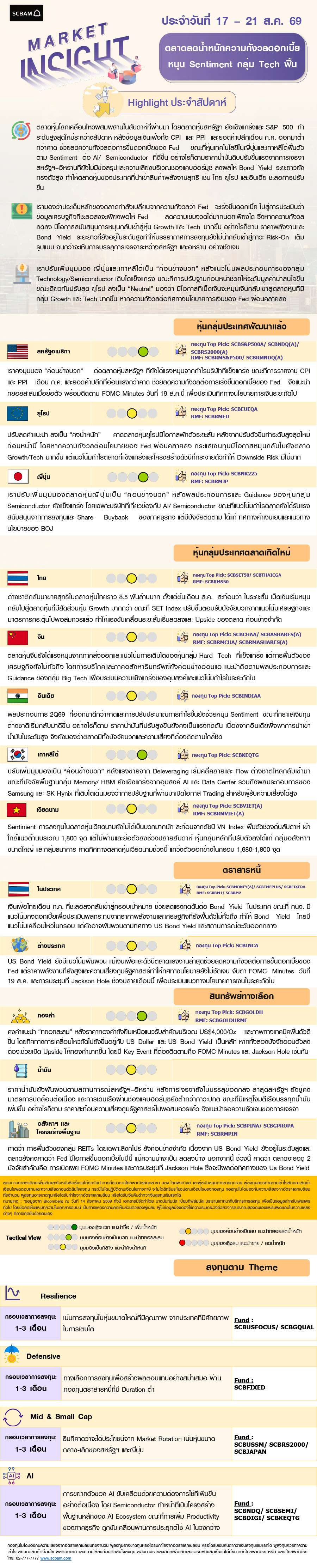 SCBAM Market Insight : รายงานภาวะตลาด ประจำวันที่ 17 - 21 ส.ค. 2569