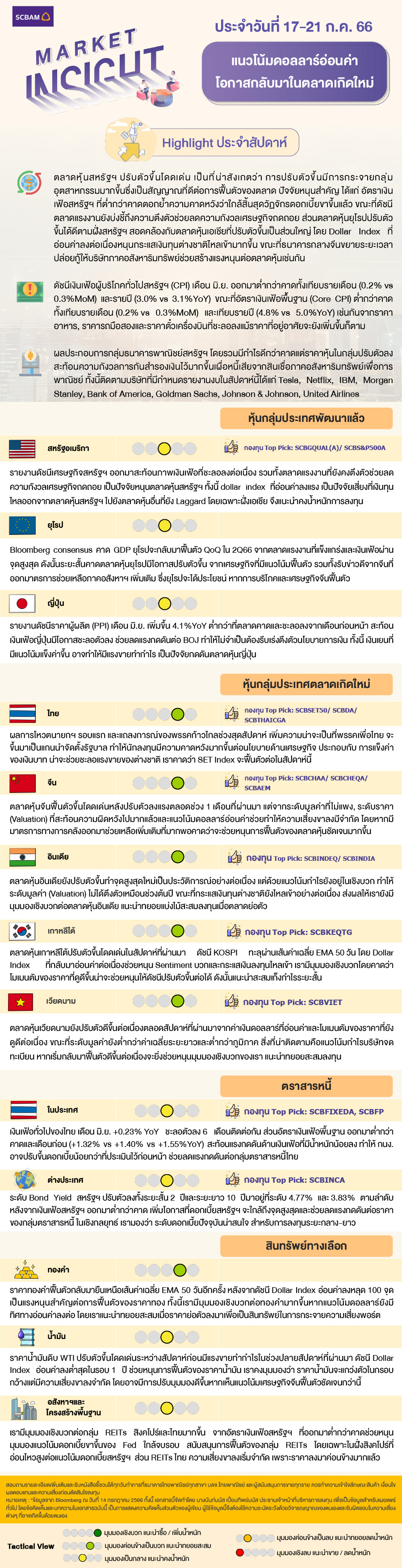 SCBAM Market Insight : รายงานภาวะตลาด ประจำวันที่ 17 - 21 ก.ค. 2566