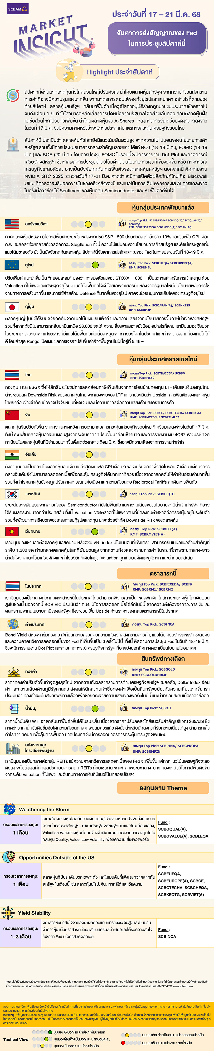 SCBAM Market Insight : รายงานภาวะตลาด ประจำวันที่ 17 – 21 มี.ค. 2568