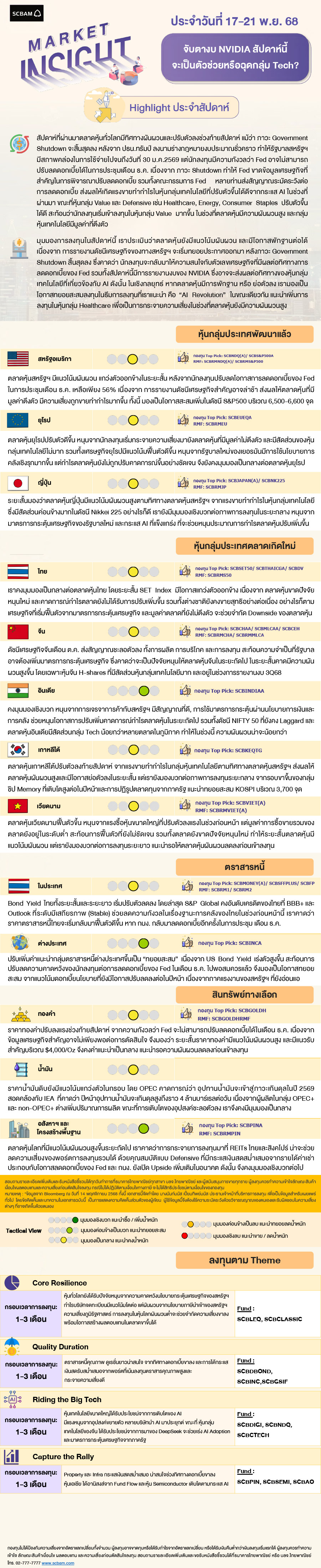 SCBAM Market Insight : รายงานภาวะตลาด ประจำวันที่ 17 - 21 พ.ย. 2568