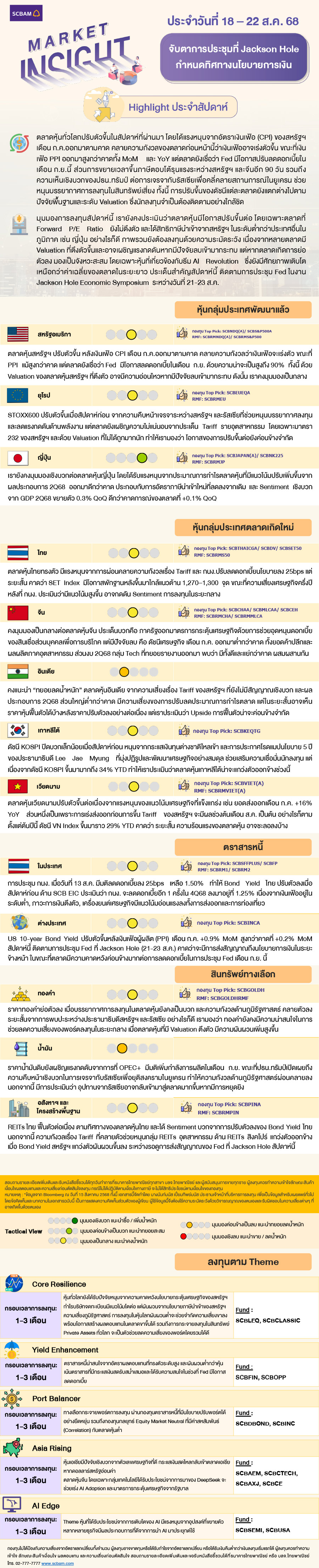 SCBAM Market Insight : รายงานภาวะตลาด ประจำวันที่ 18 - 22 ส.ค. 2568