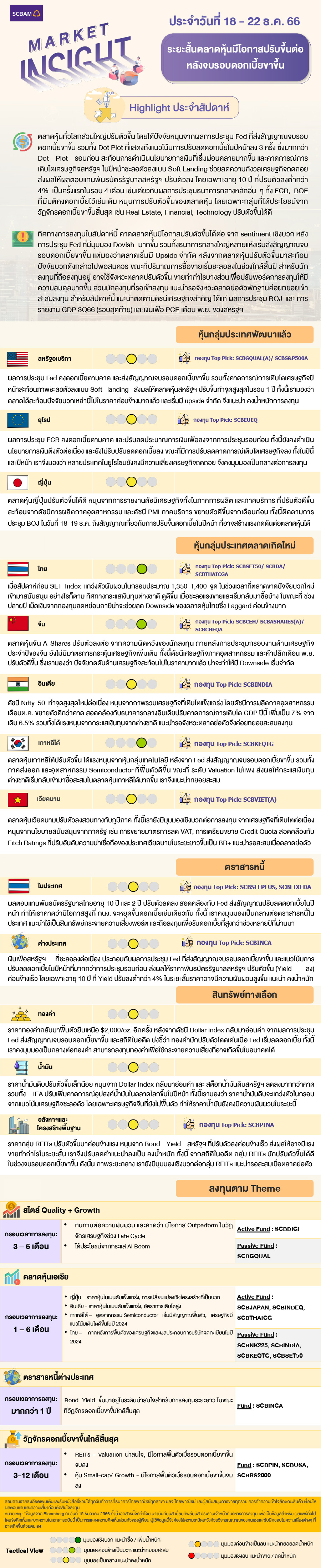 SCBAM Market Insight : รายงานภาวะตลาด ประจำวันที่ 18 - 22 ธ.ค. 2566