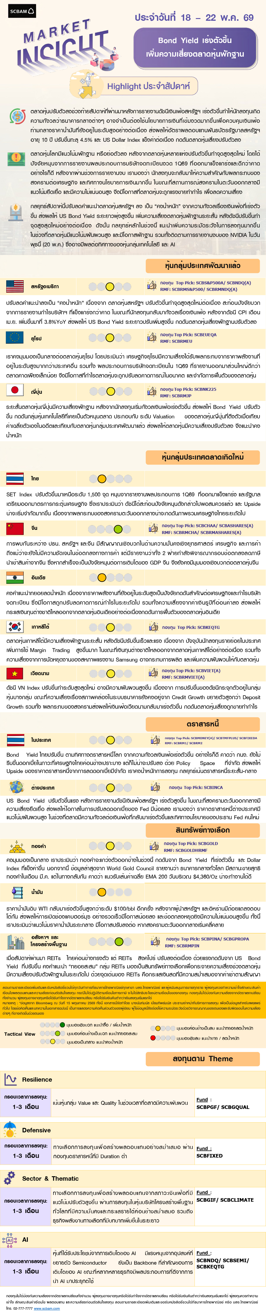 SCBAM Market Insight : รายงานภาวะตลาด ประจำวันที่ 18 - 22 พ.ค. 2569