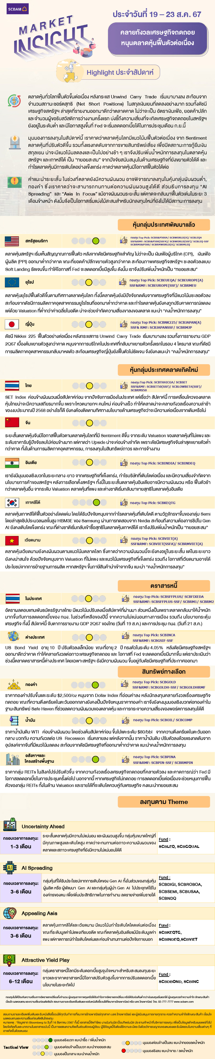 SCBAM Market Insight : รายงานภาวะตลาด ประจำวันที่ 19 - 23 ส.ค. 2567